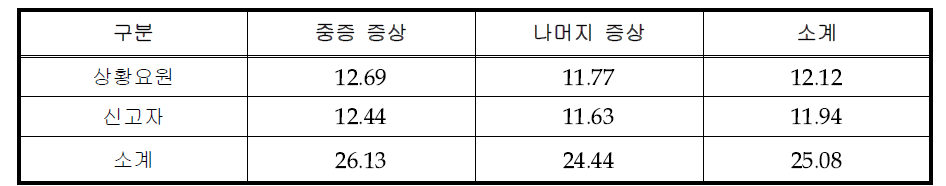 중증도별 상황요원과 신고자의 대화 수