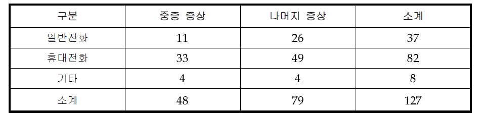 접수 경로 및 중증도 별 분석 자료