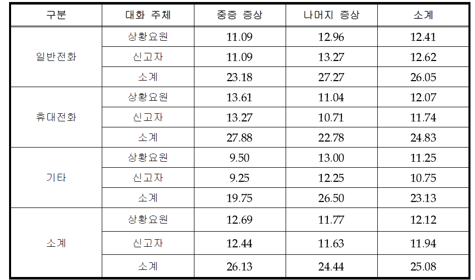 접수 경로 및 중증도별 상황요원과 신고자의 대화 수