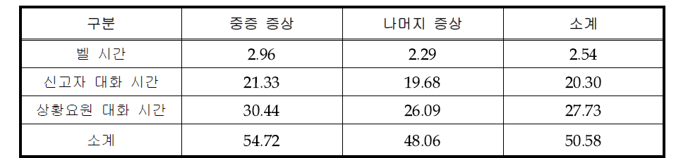 중증도별 상황요원과 신고자의 대화 시간