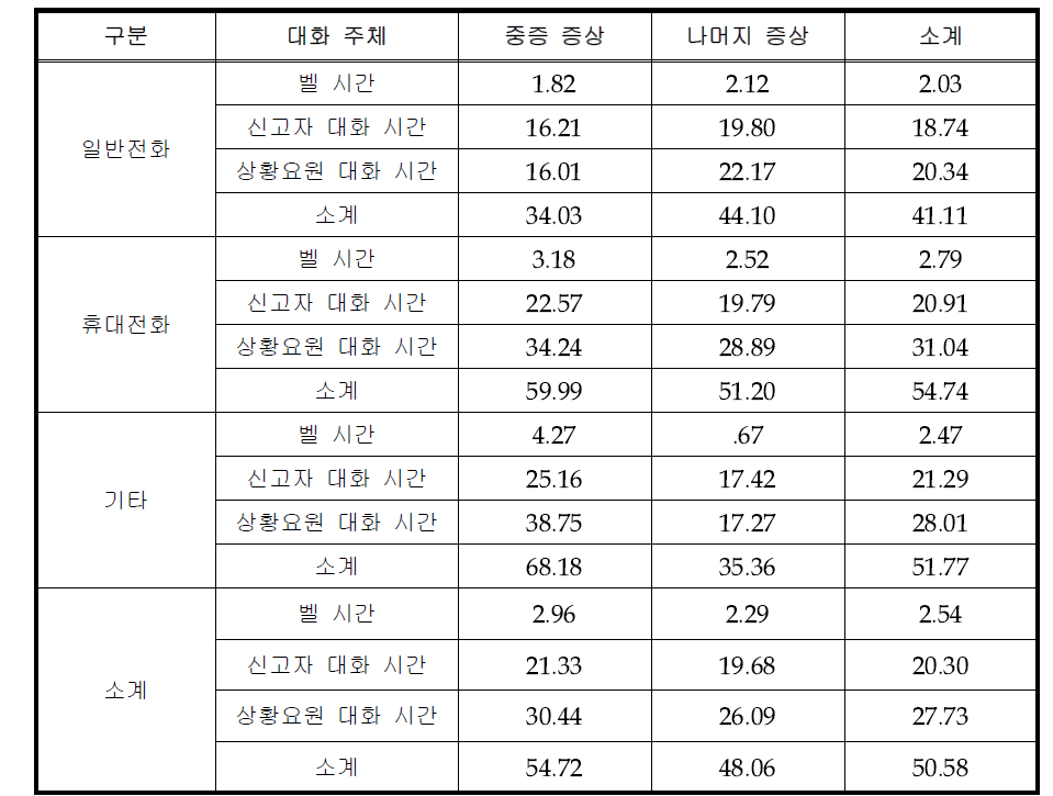 접수 경로 및 중증도별 상황요원과 신고자의 대화 시간