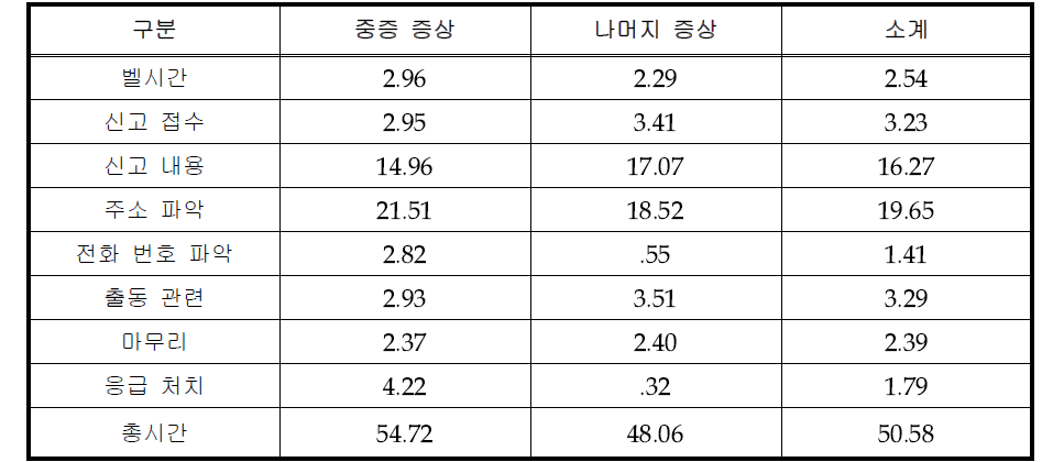 대화 유형 및 중증도별 대화 시간