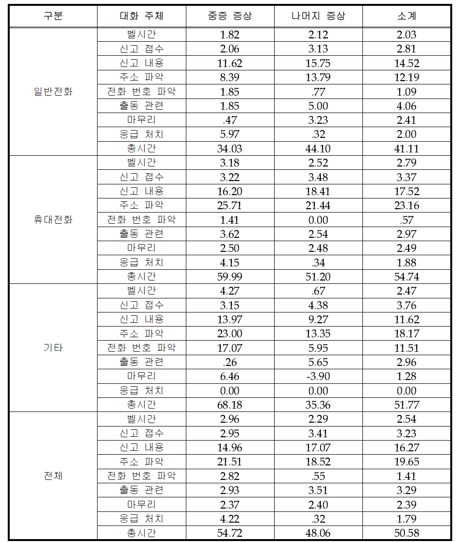 접수 경로, 대화 유형 및 중증도별 대화 시간