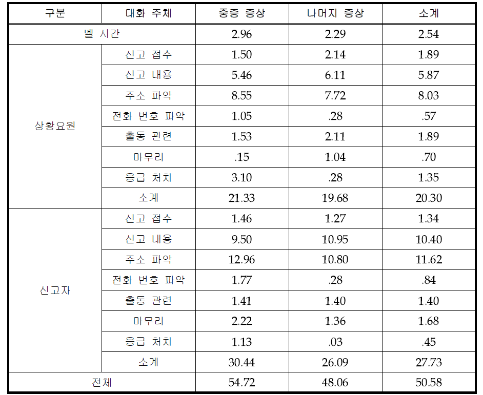 접수 경로, 대화 유형 및 중증도별 대화 시간