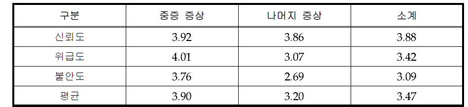 중증도별 신고자의 심리 상태