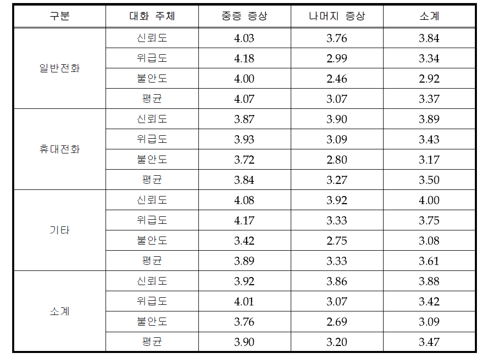 접수 경로 및 중증도별 신고자의 심리 상태