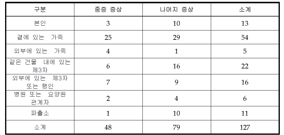 신고자 및 중증도 별 분석 자료