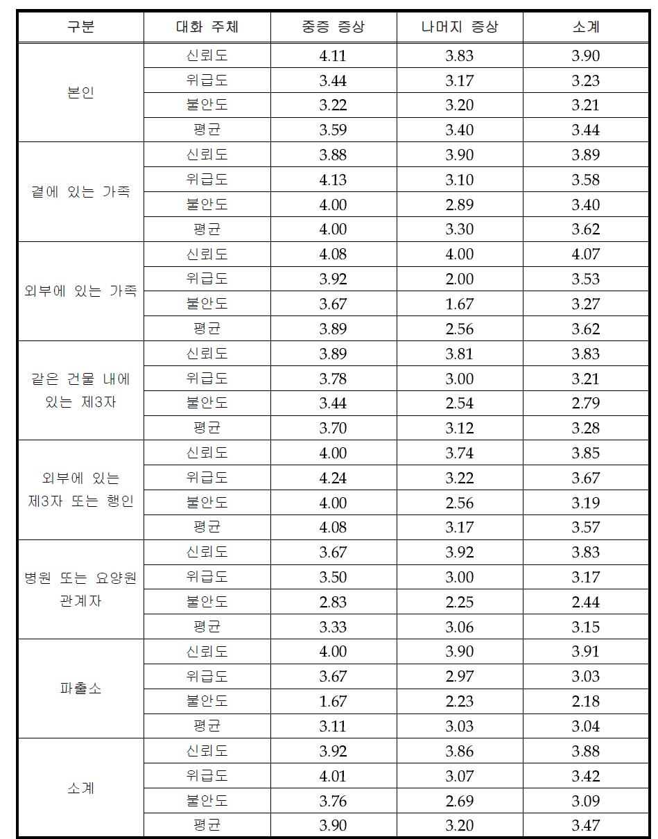 신고자 및 중증도별 신고자의 심리 상태