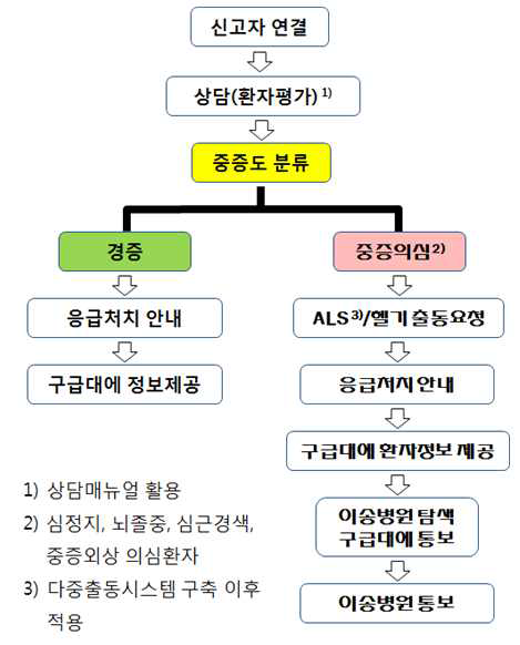 상황관리사의 임무: 중증도 분류