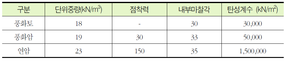 지반재료 물성