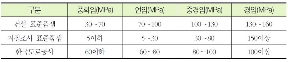 기관별 일축압축강도에 따른 국내암반분류