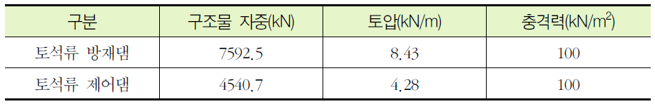 하중조건