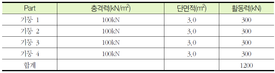 충격력이 기둥에만 작용할 경우의 활동력