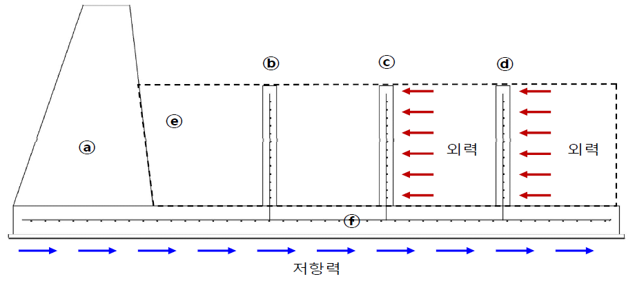 토석류 제어댐 활동검토 단면 정면도