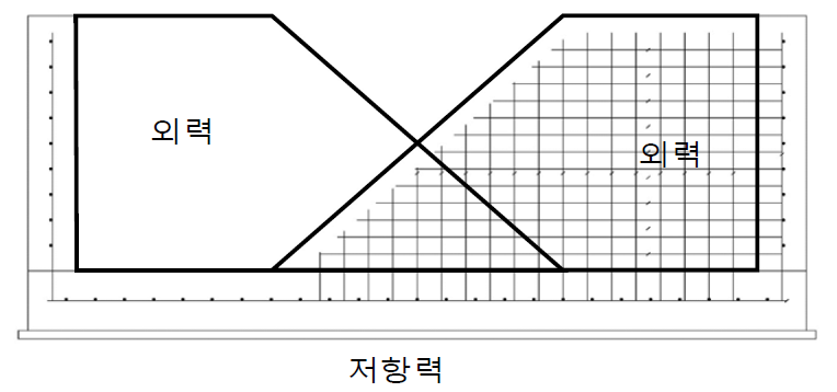 토석류 제어댐 단면 측면도