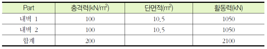 토석류 제어댐 외력에 의한 활동력