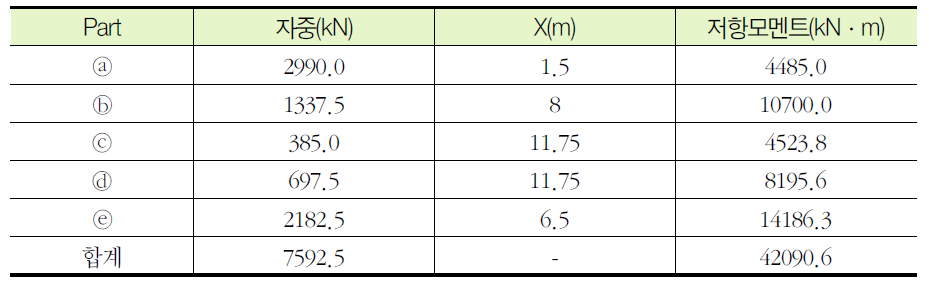 토석류 방재댐 저항모멘트