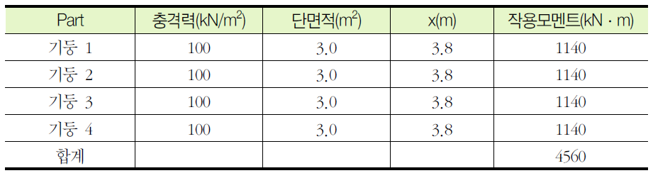 토석류 방재댐 모멘트