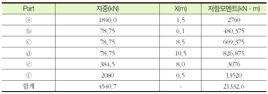 토석류 제어댐 저항 모멘트