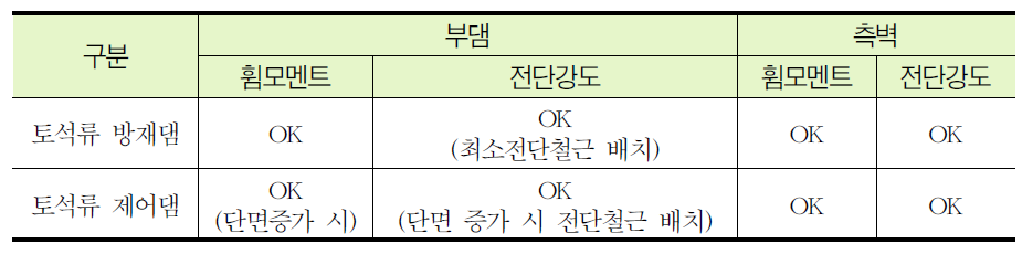 부재력 검토 요약