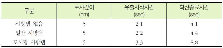 도시생활권 사방구조물 기능평가 결과 정리