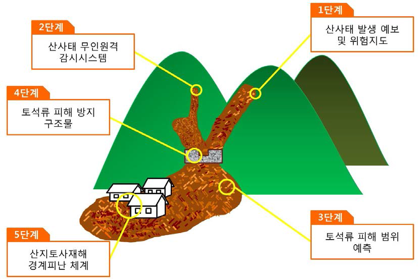 연구과제 체계도