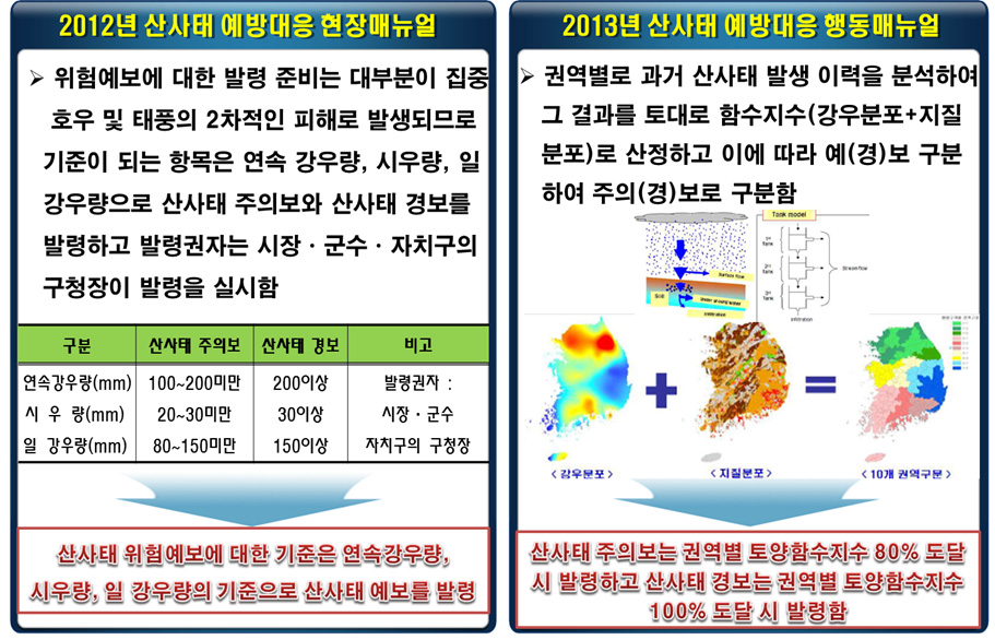 산림청 산사태 예방‧대응 매뉴얼(2013년 기준) 분석