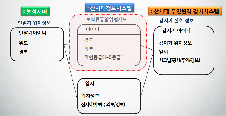 산지토사재해 경계피난시스템 개념도