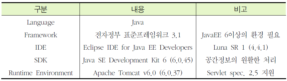 산지토사재해 경계피난시스템 개발환경