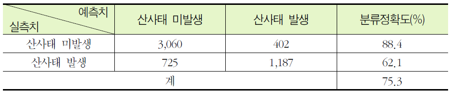 산사태 위험지 판정식의 분류정확도 분석 결과