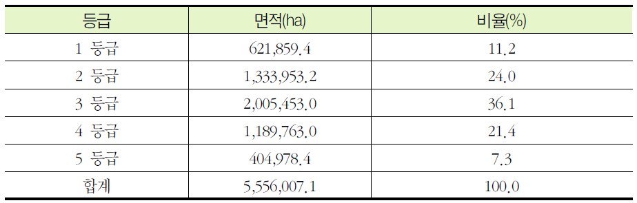 새로운 산사태 위험지도의 등급별 면적 및 비율