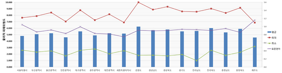 전국 토석류 물리적 피해위험도 산정 결과