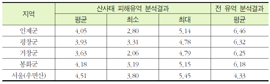 산사태 피해유역과 전 유역의 산정식을 이용한 분석결과 비교