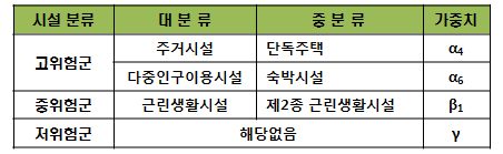 춘천 A조사지역을 대상으로 한 사회적 주요시설의 분류