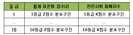 인문사회적 피해위험도 등급분포 예시