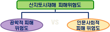 토석류 물리적 및 인문사회적 피해등급의 연계개념도