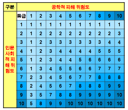 Matrix기법을 적용한 공학적·인문사회적 피해위험 등급간 연계방안 예시