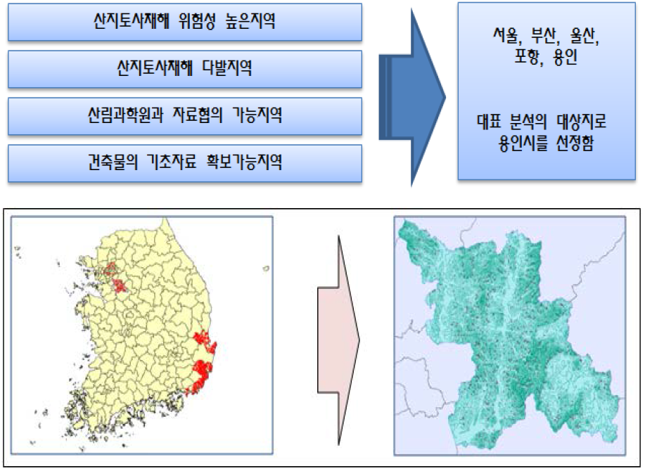 토석류 인문사회적 피해위험도 산정 대상지 선정