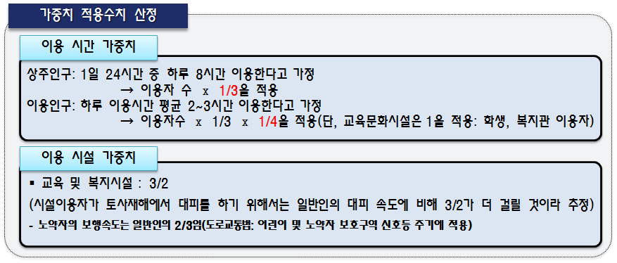 가중치 적용수치 산정