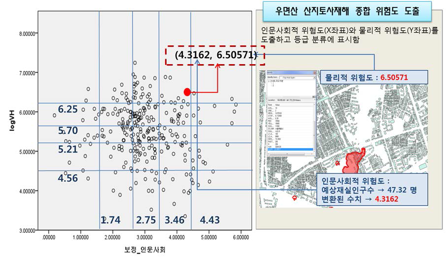 용인시의 토석류 통합위험도 산정 결과 및 우면산 지역에 대한 적용 예시