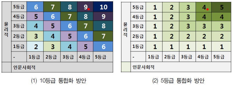 토석류 통합위험도 등급화 방안