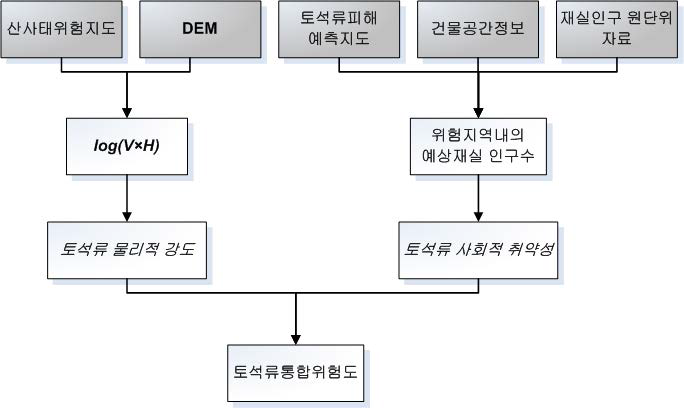 토석류 통합위험지도 제작 흐름도