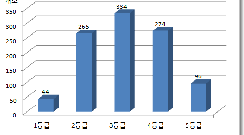 경기도 용인시 토석류 통합위험도 등급별 통계