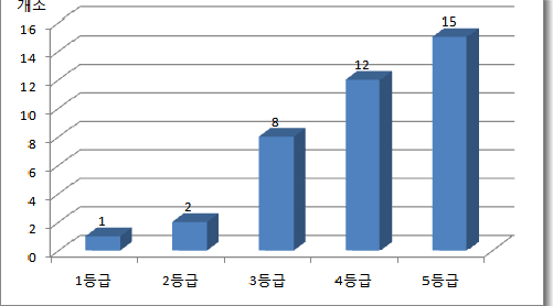 서울특별시 광진구, 중랑구 토석류 통합위험도 등급별 통계