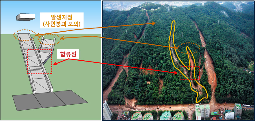 산지토사재해 종합시뮬레이터 설계 개념도