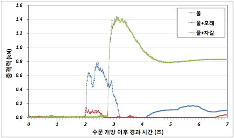 토석류 시료의 충격력 측정 결과