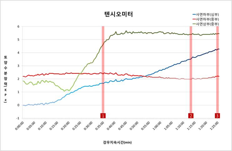 텐시오미터 계측 결과