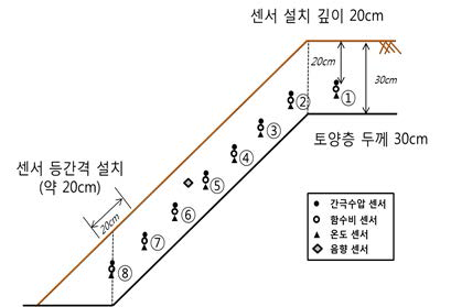 산사태 모의 실내실험 센서 배치도