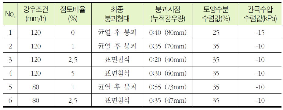 산사태 모의 실험 조건별 토양수분센서 및 간극수압센서 결과