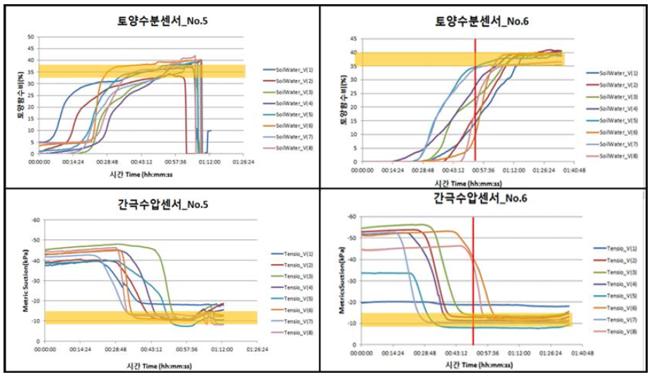 토양수분센서와 간극수압센서의 시간별 반응(실험 No.5, 6)